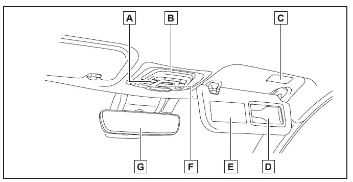 Toyota Corolla Cross - Indice delle figure