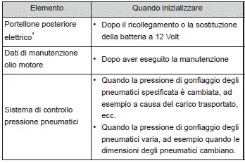 Toyota Corolla Cross - Elementi da inizializzare