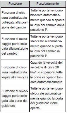 Toyota Corolla Cross - Apertura, chiusura e bloccaggio delle porte