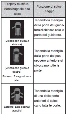 Toyota Corolla Cross - Apertura, chiusura e bloccaggio delle porte