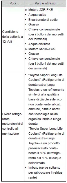 Toyota Corolla Cross - Manutenzione