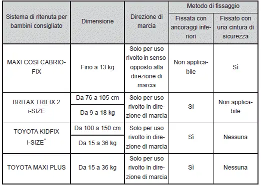 Toyota Corolla Cross - Sicurezza dei bambini